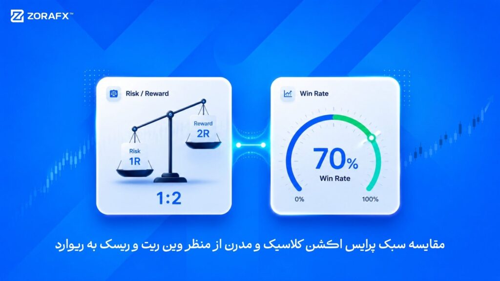 نرخ برد و ریسک به ریوارد