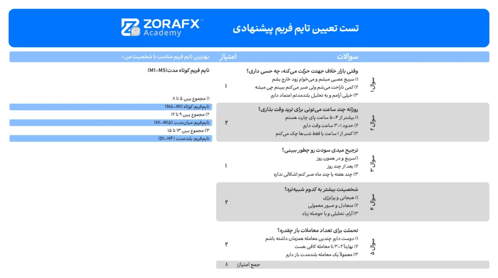 شناخت تایم فریم معاملاتی