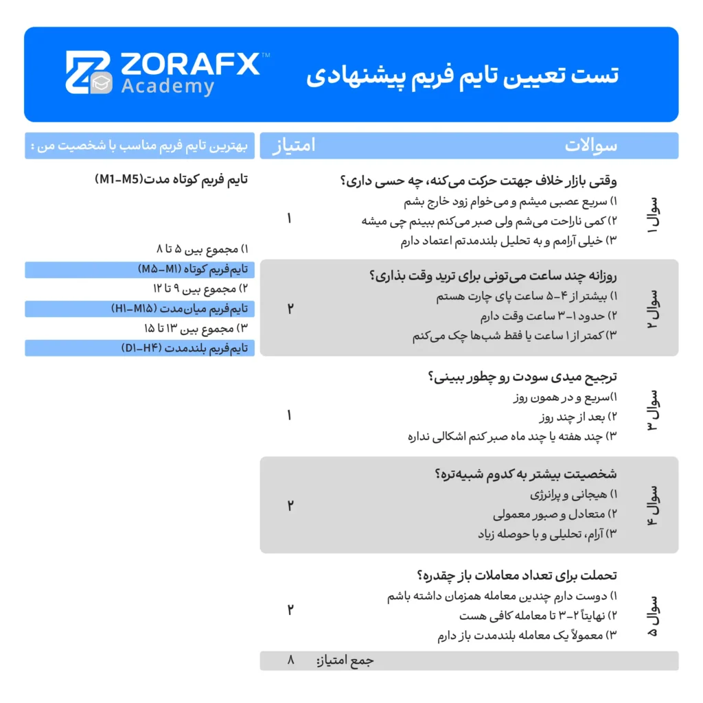 شناخت تایم فریم معاملاتی