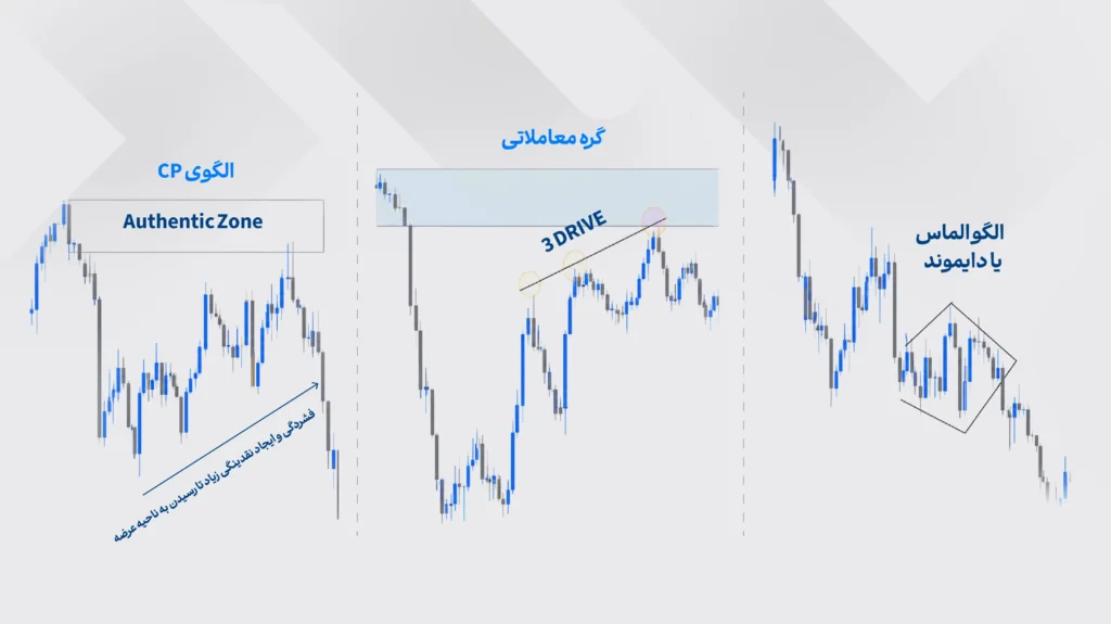 الگوهای پرایس اکشن پیشرفته RTM