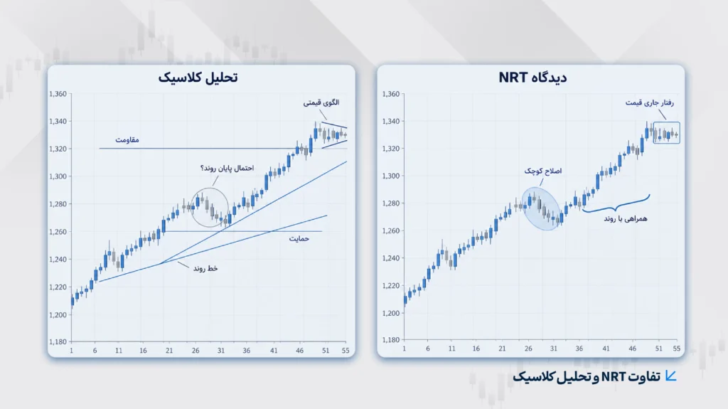 تفاوت NRT و تحلیل کلاسیک