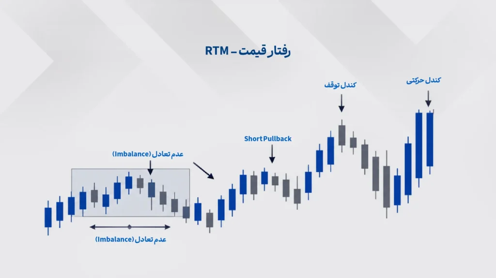 رفتار قیمت در سبک RTM