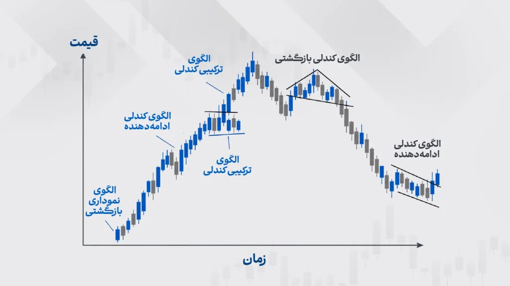 روند و کانال های پرایس اکشن کلاسیک روی چارت