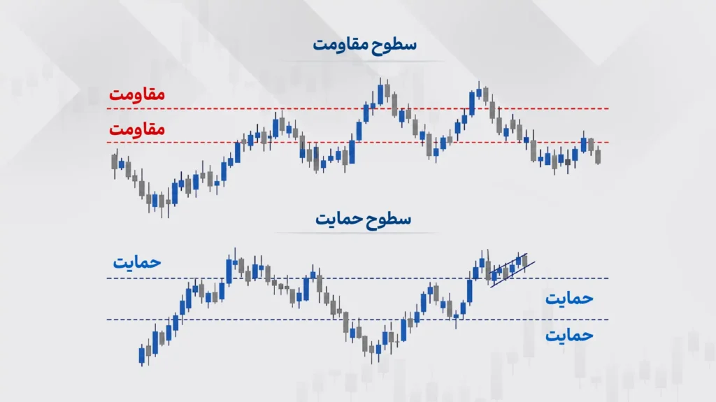 سطوح حمایت و مقاومت روی چارت