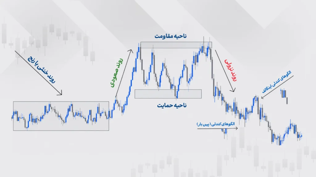 مفاهیم پرایس اکشن کلاسیک