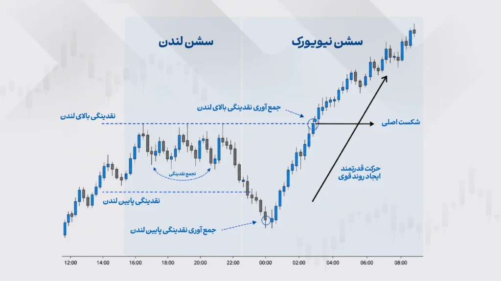 نقدینگی و سشن‌های معاملاتی