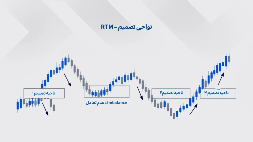نواحی تصمیم‌ساز در RTM
