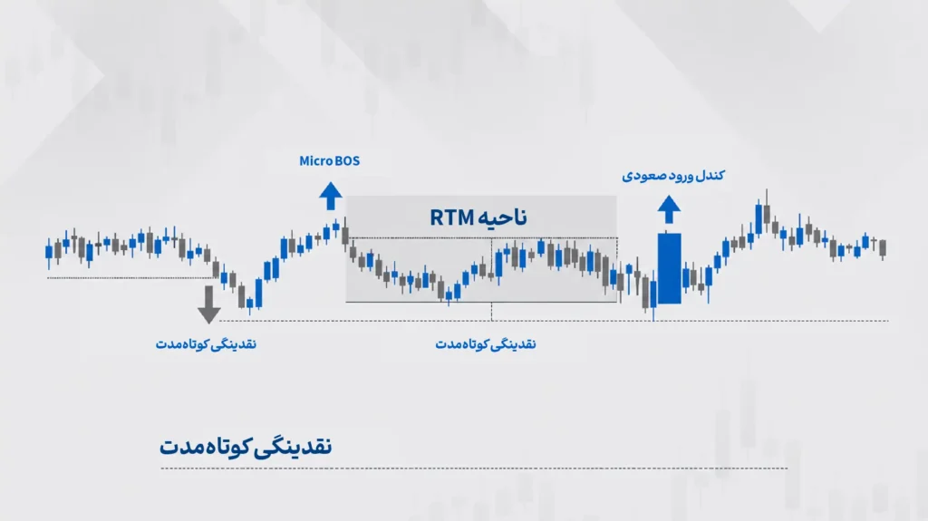 اجرای ورود با رفتار قیمت در تایم‌پایین