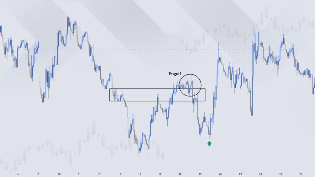 اینگلف صعودی (Bullish Engulf)