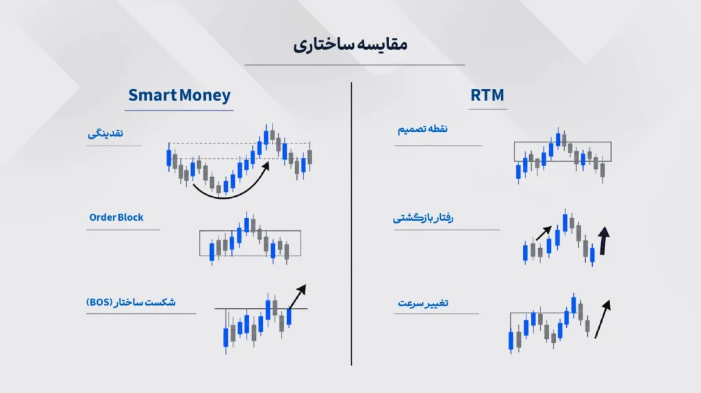 تفاوت ساختارهای اسمارت مانی و RTM