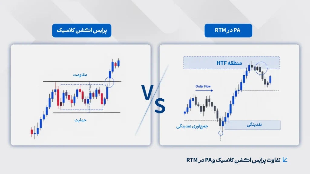 تفاوت پرایس اکشن کلاسیک و PA در RTM