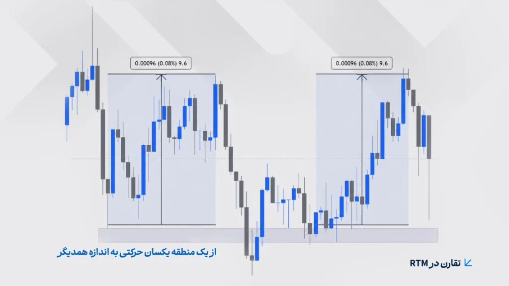 تقارن در RTM