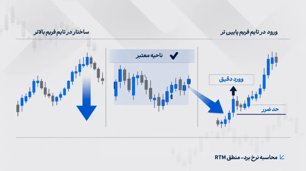 متغیرهای رفتاری موثر بر وین‌ریت RTM