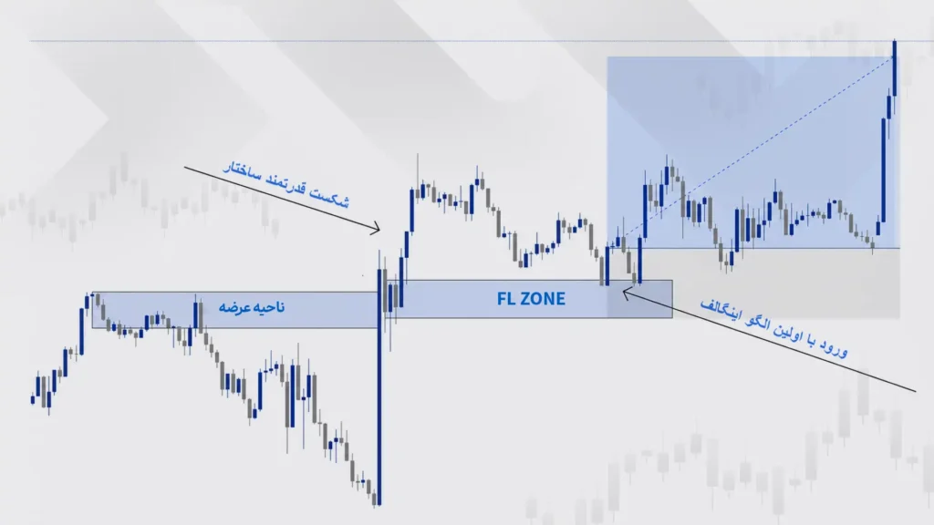 نحوه تشخیص الگوی FL در چارت