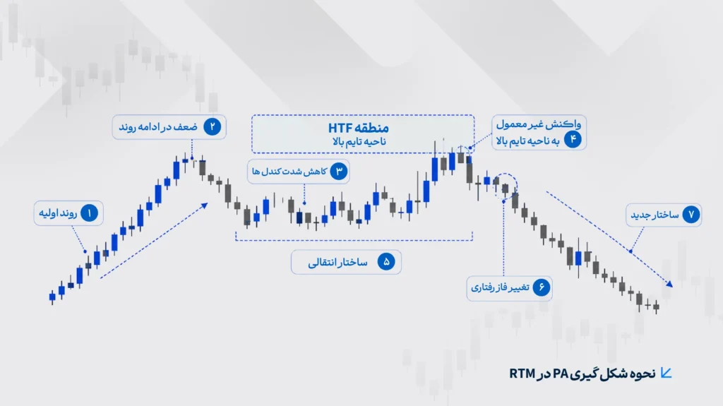 نحوه شکل گیری PA در RTM روی چارت