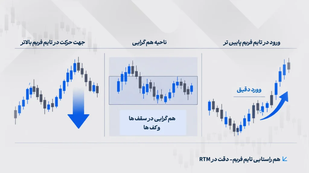 نسبت ریسک به بازده در ستاپ‌های RTM