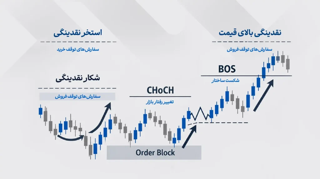 نقش ساختار بازار در ترکیب اسمارت مانی و RTM