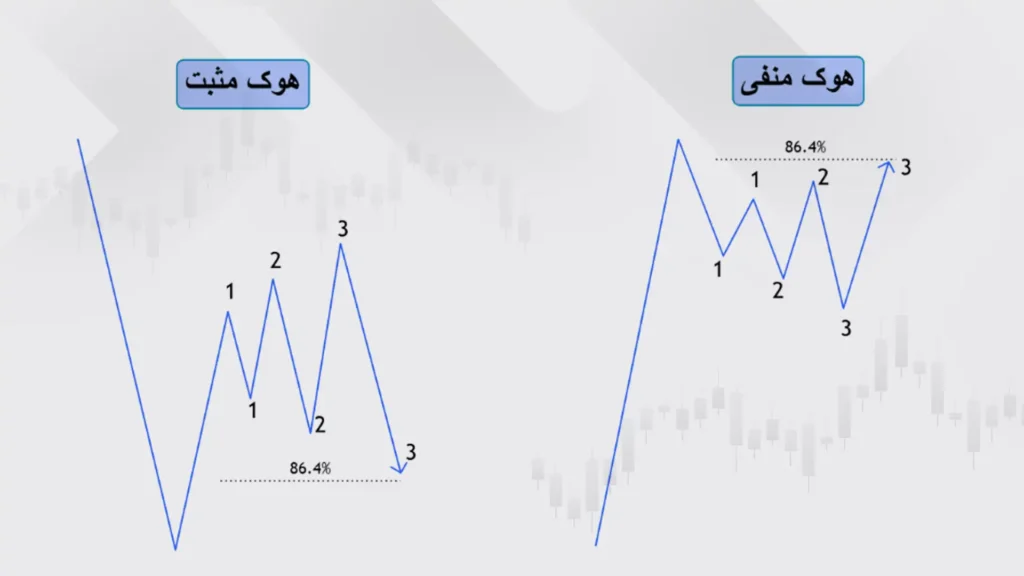 هوک مثبت و هوک منفی در NDS