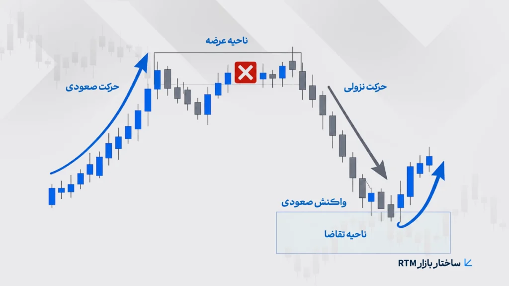 وین ریت سبک RTM چیست؟