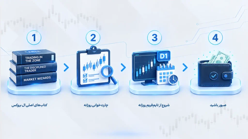 آموزش تحلیل تکنیکال البروکس