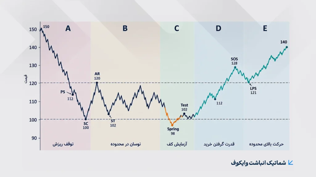 شماتیک انباشت وایکوف