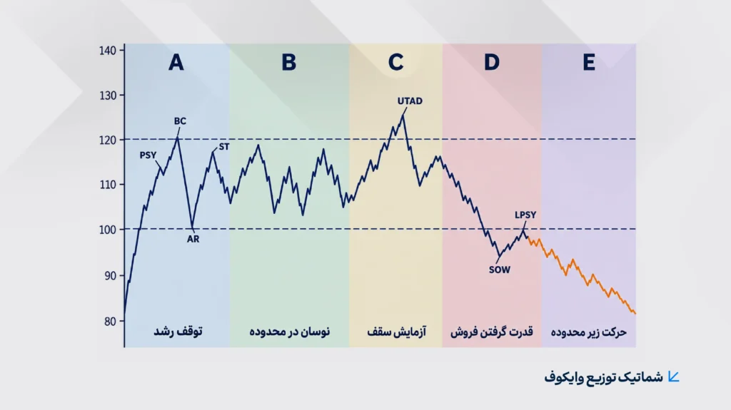 شماتیک توزیع وایکوف