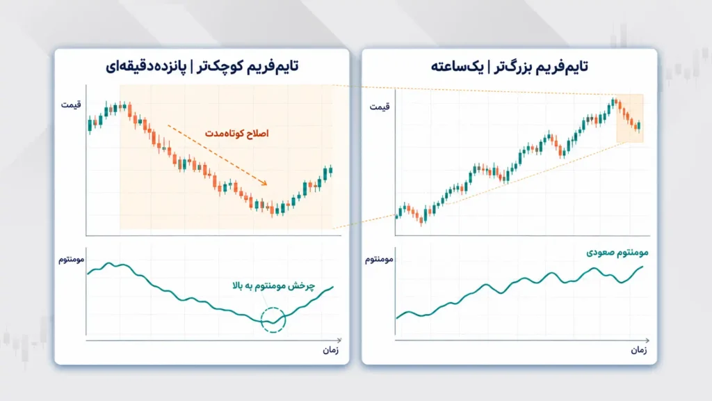 نقش تایم‌فریم‌ها در روش معاملاتی رابرت ماینر