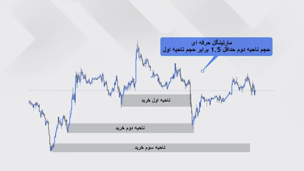 ورود به معامله در مارتینگل پیشرفته