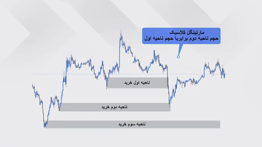 ورود به معامله در مارتینگل کلاسیک