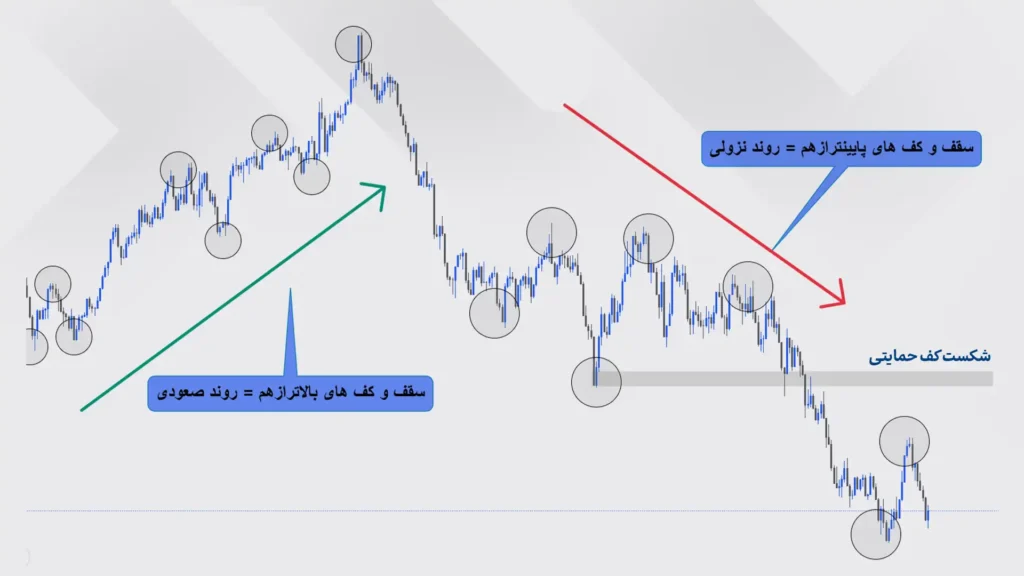اصول پرایس اکشن
