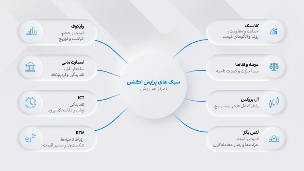 انواع سبک های معاملاتی پرایس اکشن