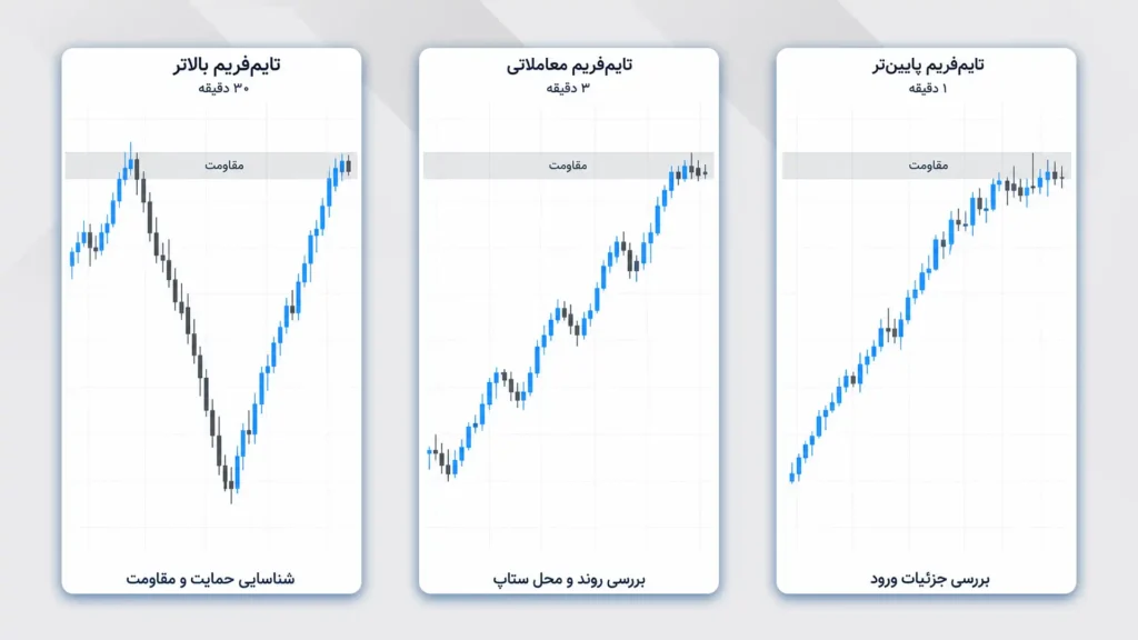 تایم‌فریم در لنس بگز