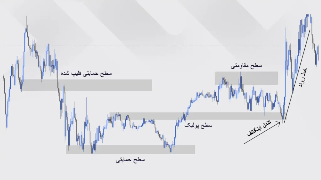 تحلیل تکنیکال پرایس اکشن