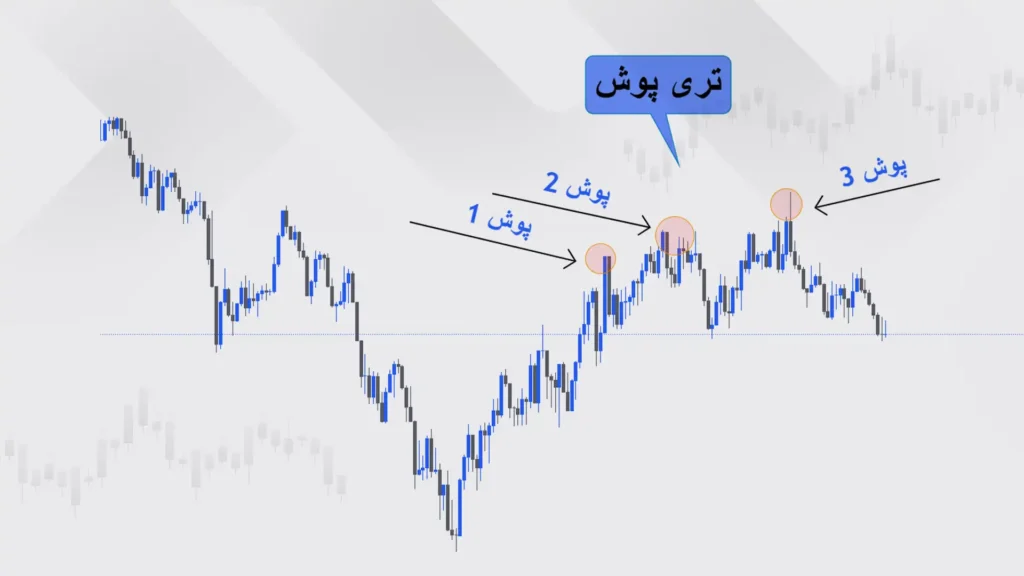 تری پوش در پرایس اکشن