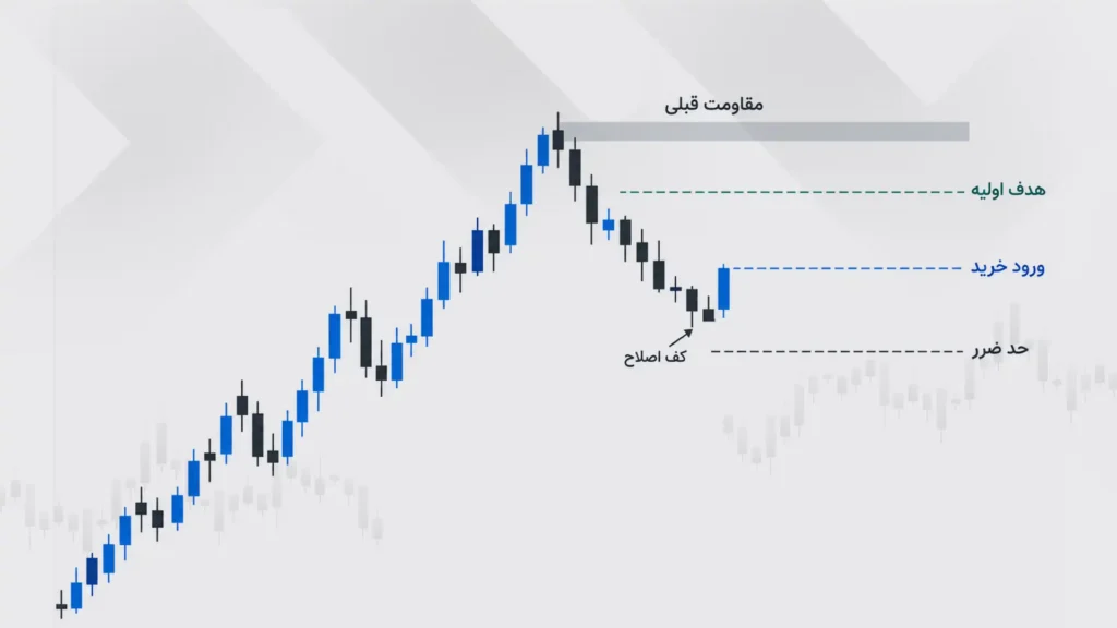 تعیین نقطه ورود، حد ضرر و هدف