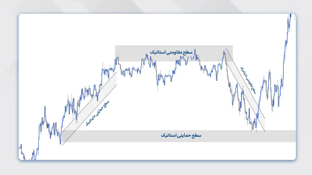 سطوح حمایت و مقاومت استاتیک و داینامیک