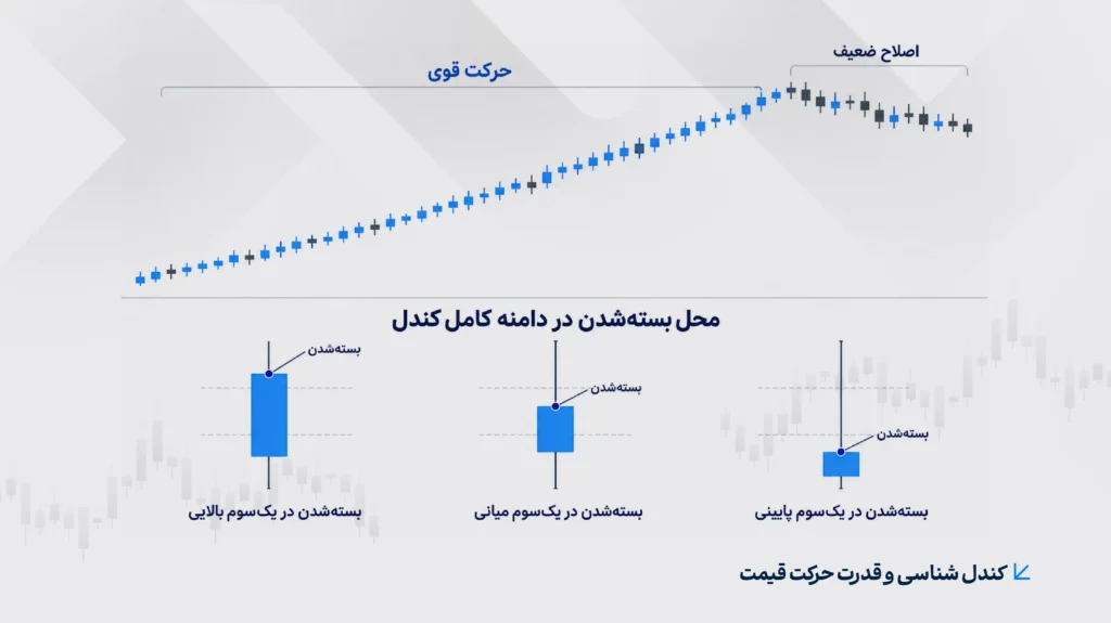 قدرت حرکت در چند کندل