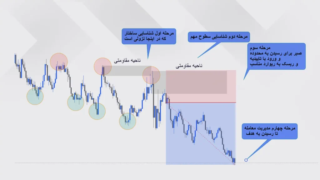 مدیریت معامله و ثبت نتیجه در تحلیل پرایس اکشن