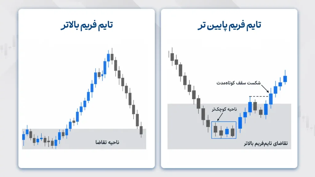 پرایس اکشن عرضه و تقاضا پیشرفته
