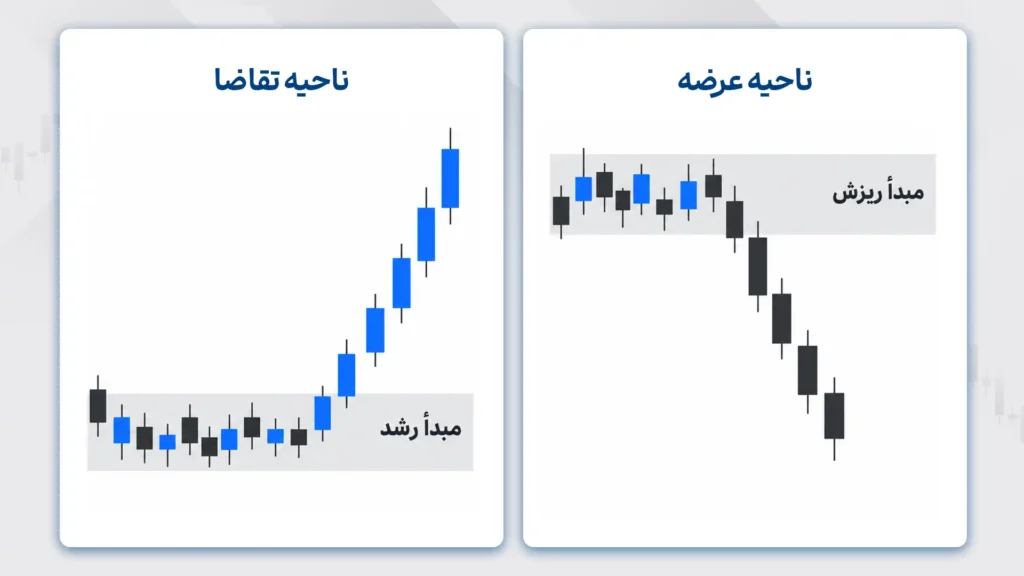 پرایس اکشن عرضه و تقاضا چیست