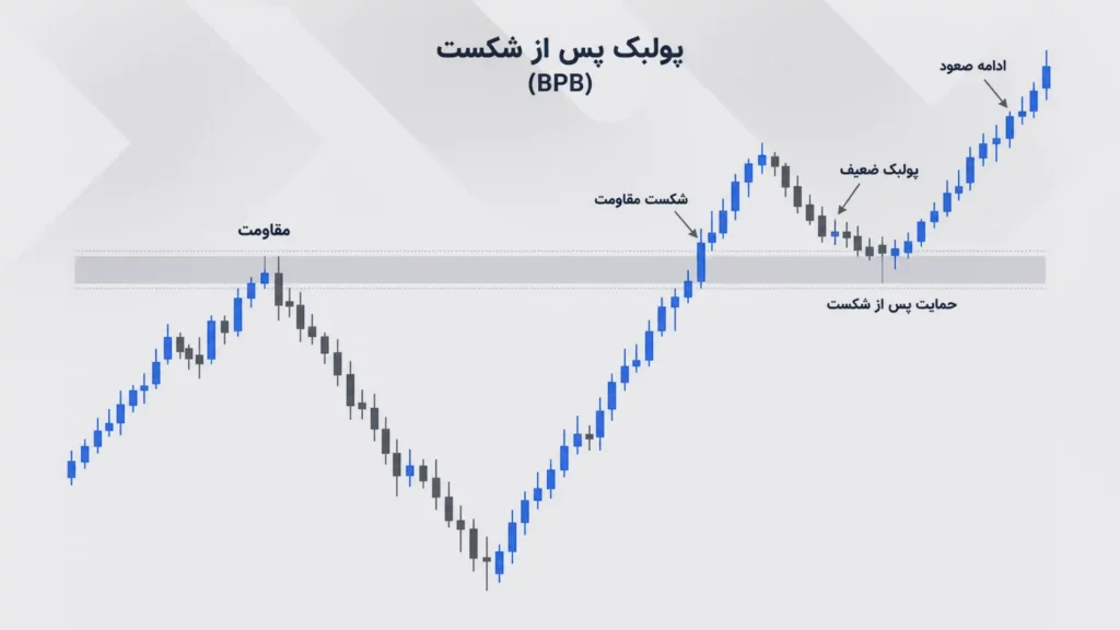پولبک پس از شکست
