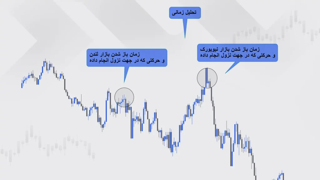 کاربرد تحلیل زمانی پرایس اکشن در بازارهای مختلف